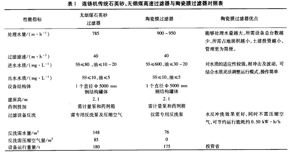 連鑄機(jī)傳統(tǒng)石英砂、無(wú)煙煤高速過濾器與陶瓷膜過濾器對(duì)照表